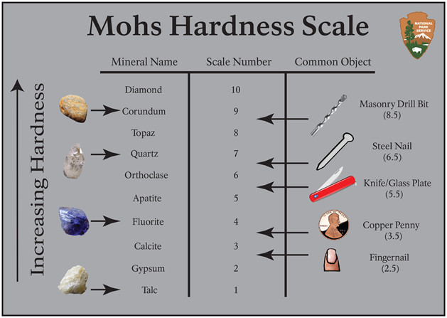 Mohs Hardness Scale chart from talc (1) to diamond (10)